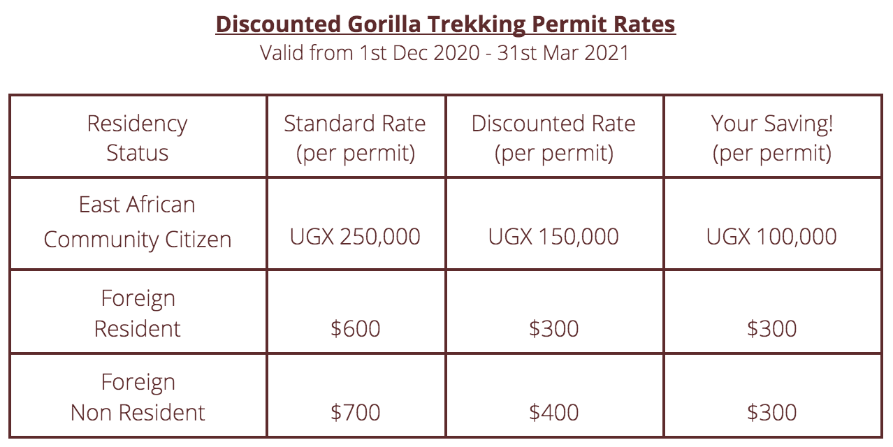 Uganda Wildlife Authority gorilla permit discounted rates for the 1st December 2020 to the 31st March 2021.